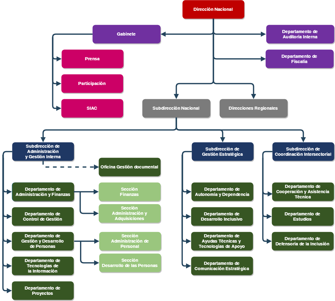 Organigrama de SENADIS
