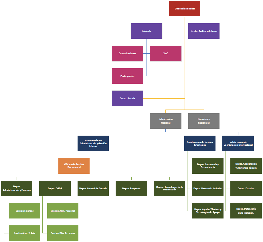 Organigrama de SENADIS