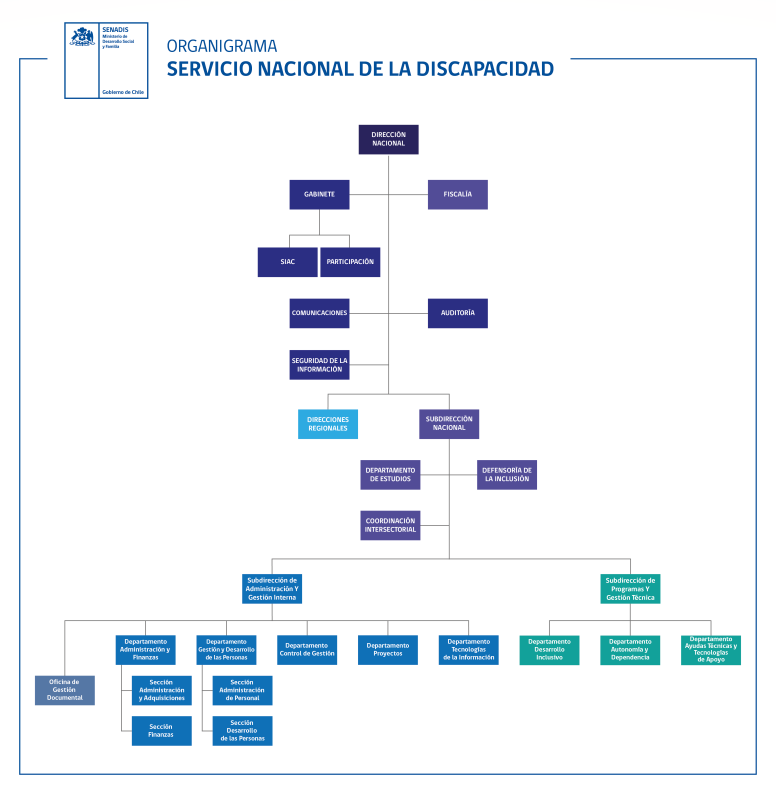 Organigrama de SENADIS