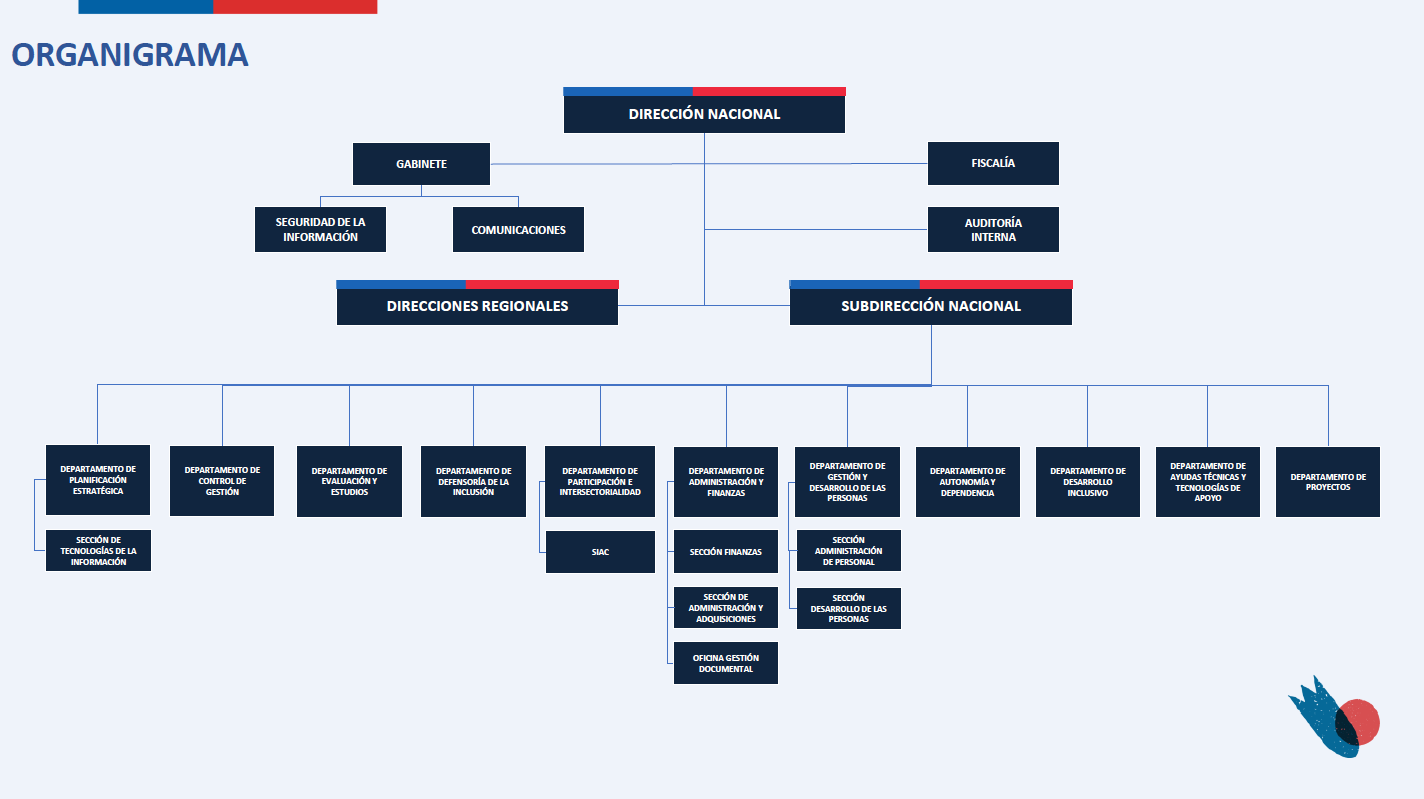 Organigrama de SENADIS